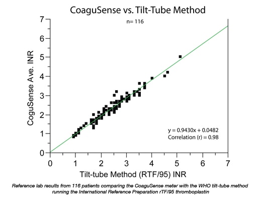 Coagsense INR test performance